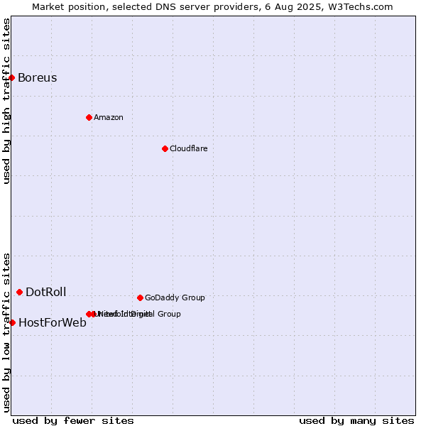 Market position of DotRoll vs. HostForWeb vs. Boreus