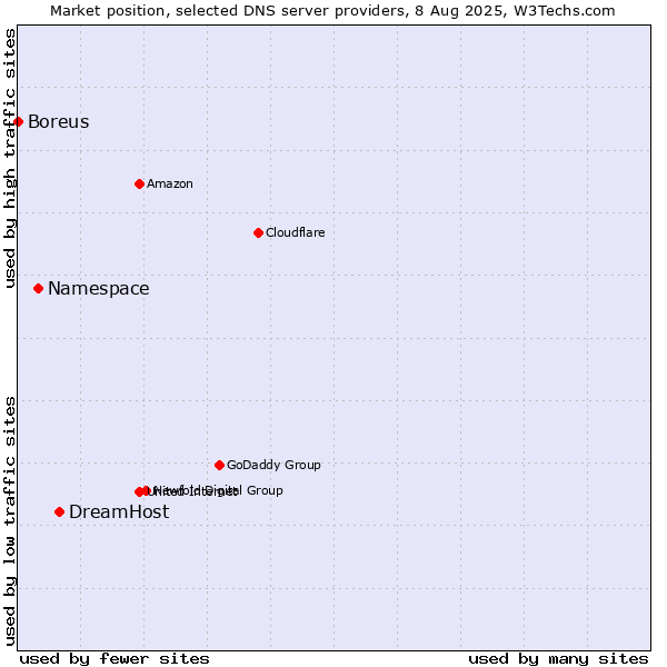Market position of DreamHost vs. Namespace vs. Boreus