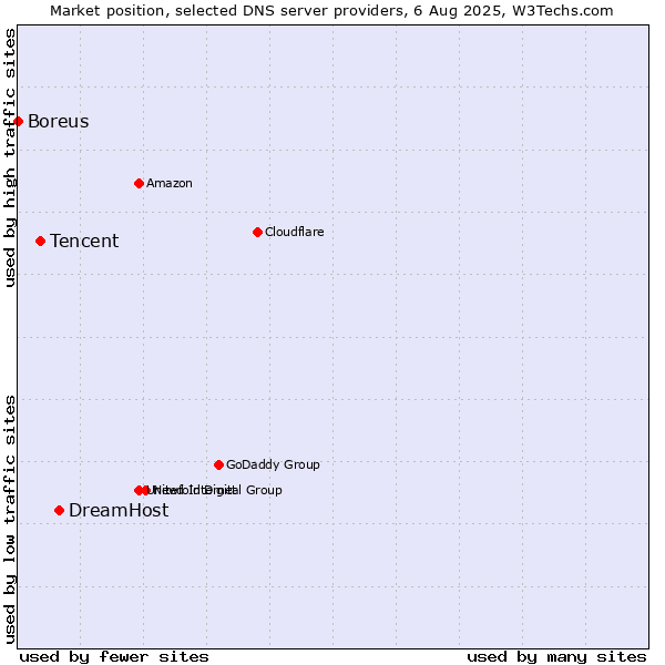 Market position of DreamHost vs. Tencent vs. Boreus