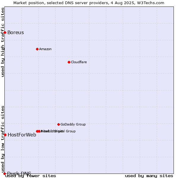 Market position of HostForWeb vs. Boreus vs. Duck DNS