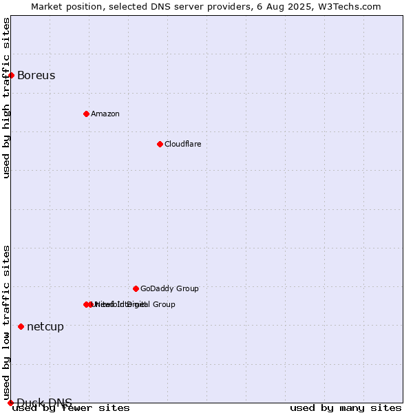 Market position of netcup vs. Boreus vs. Duck DNS