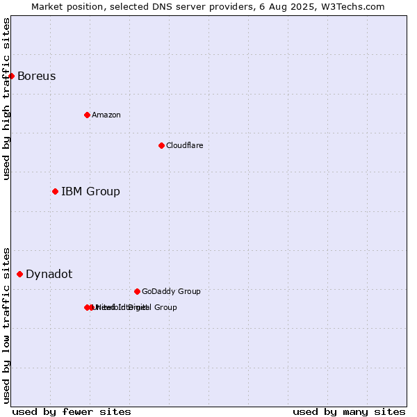 Market position of IBM Group vs. Dynadot vs. Boreus