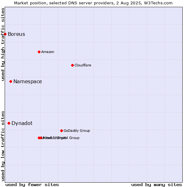 Market position of Namespace vs. Dynadot vs. Boreus