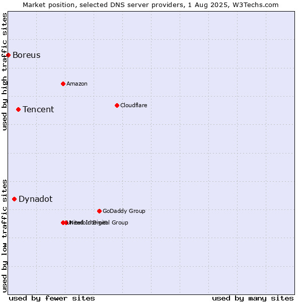 Market position of Tencent vs. Dynadot vs. Boreus