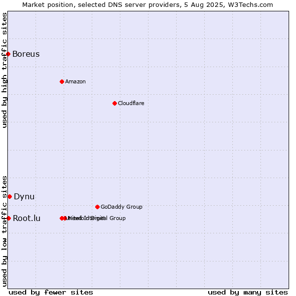 Market position of Dynu vs. Root.lu vs. Boreus