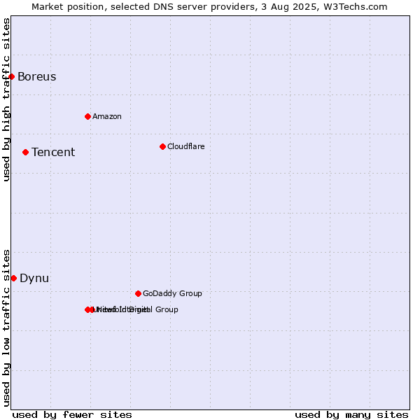 Market position of Tencent vs. Dynu vs. Boreus