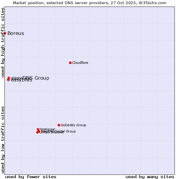 Market position of easyDNS Group vs. easyDNS vs. Boreus