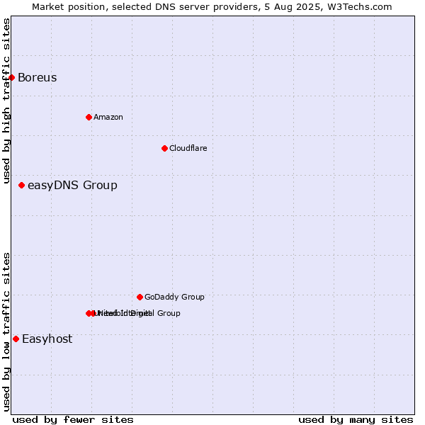 Market position of easyDNS Group vs. Easyhost vs. Boreus