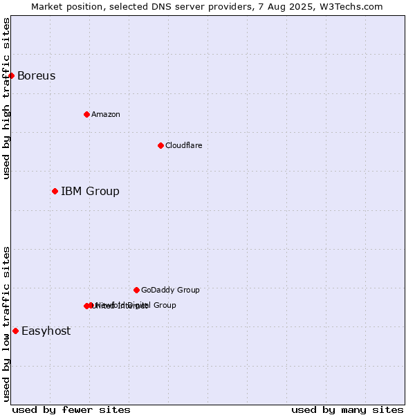 Market position of IBM Group vs. Easyhost vs. Boreus