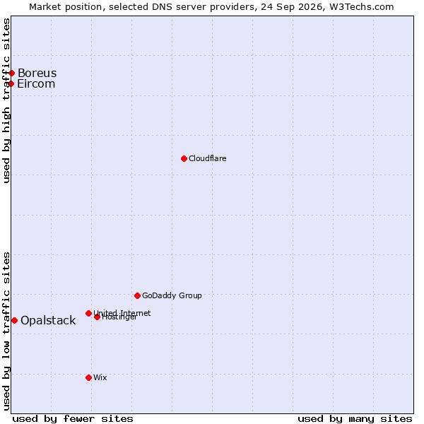 Market position of Opalstack vs. Boreus vs. Eircom