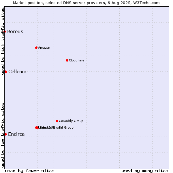 Market position of Cellcom vs. Encirca vs. Boreus