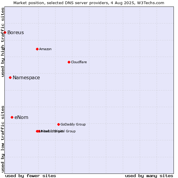 Market position of eNom vs. Namespace vs. Boreus
