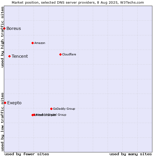 Market position of Tencent vs. Exepto vs. Boreus