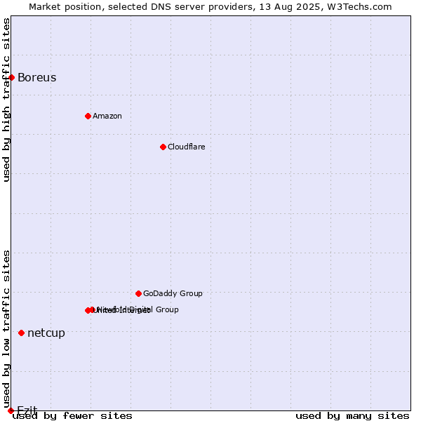 Market position of netcup vs. Ezit vs. Boreus