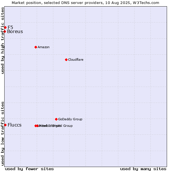Market position of Fluccs vs. F5 vs. Boreus