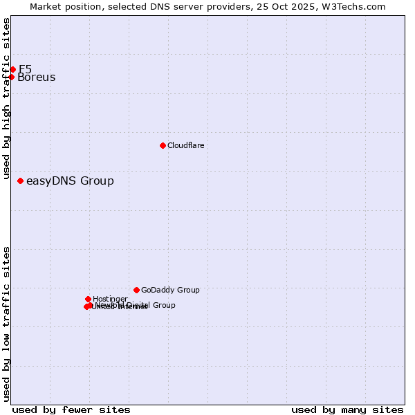 Market position of easyDNS Group vs. F5 vs. Boreus