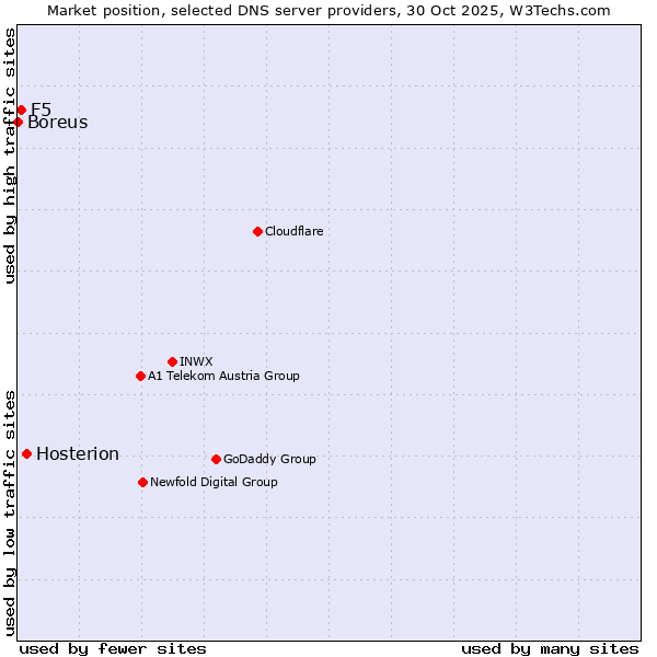 Market position of Hosterion vs. F5 vs. Boreus