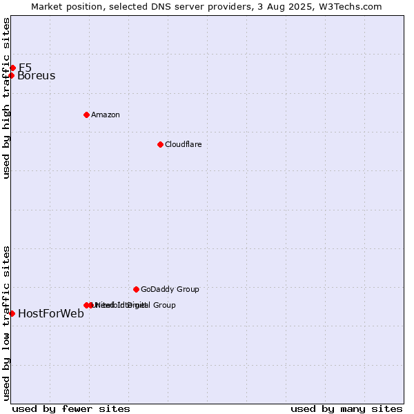 Market position of F5 vs. HostForWeb vs. Boreus