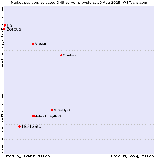 Market position of HostGator vs. F5 vs. Boreus