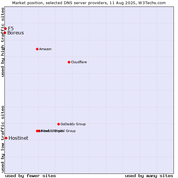 Market position of Hostinet vs. F5 vs. Boreus