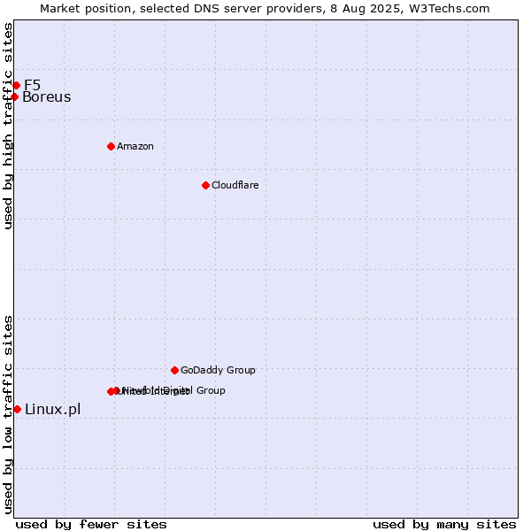 Market position of Linux.pl vs. F5 vs. Boreus