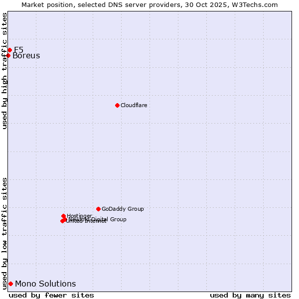 Market position of Mono Solutions vs. F5 vs. Boreus