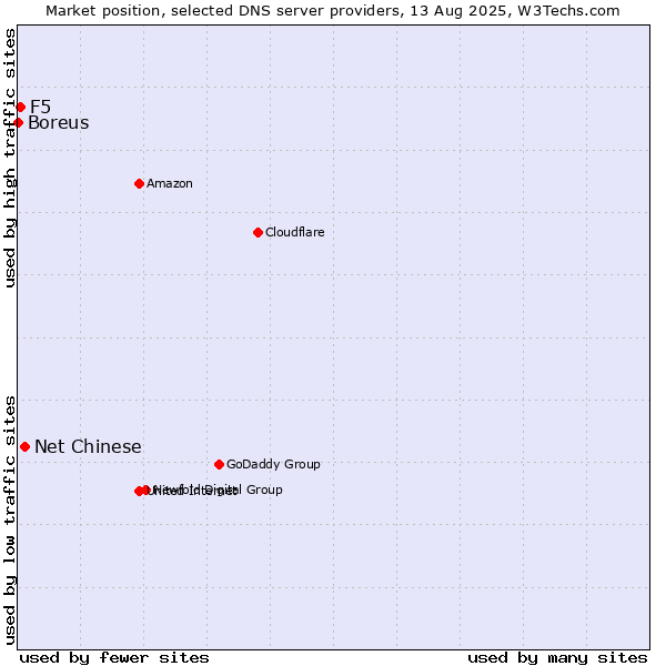 Market position of Net Chinese vs. F5 vs. Boreus