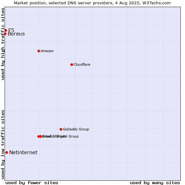 Market position of Netinternet vs. F5 vs. Boreus