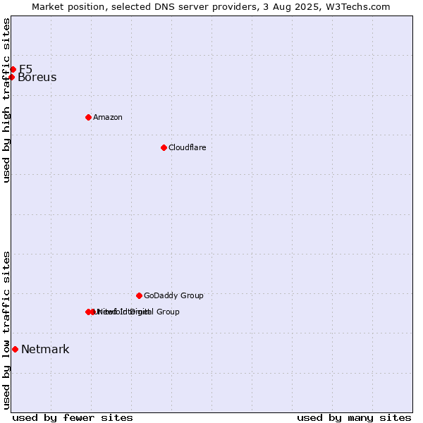 Market position of Netmark vs. F5 vs. Boreus