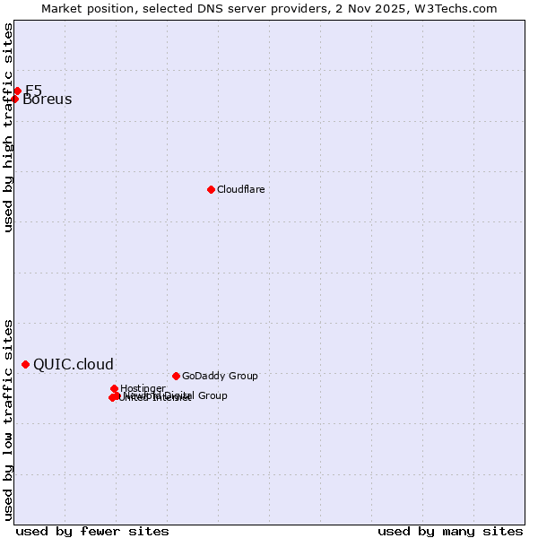 Market position of QUIC.cloud vs. F5 vs. Boreus