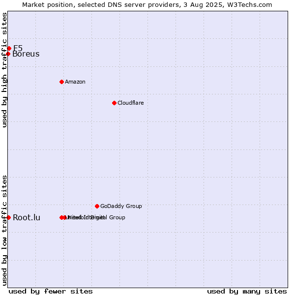 Market position of F5 vs. Root.lu vs. Boreus