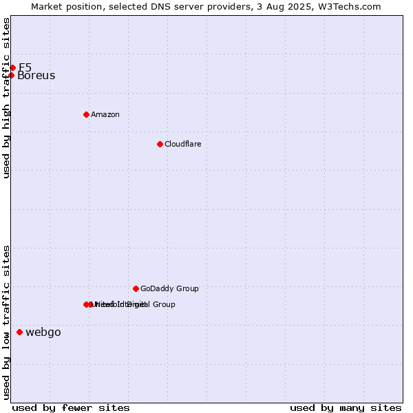 Market position of webgo vs. F5 vs. Boreus