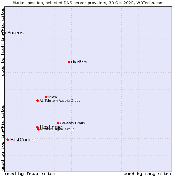 Market position of Hostinger vs. FastComet vs. Boreus