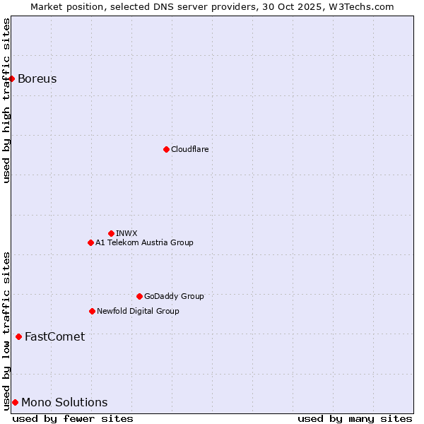 Market position of FastComet vs. Mono Solutions vs. Boreus
