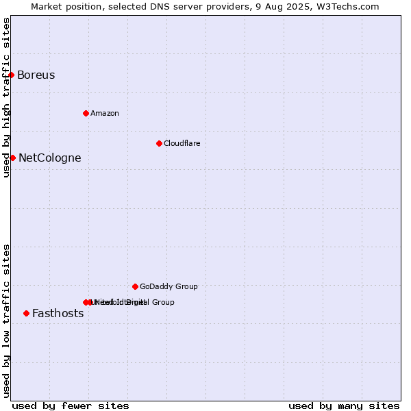 Market position of Fasthosts vs. NetCologne vs. Boreus