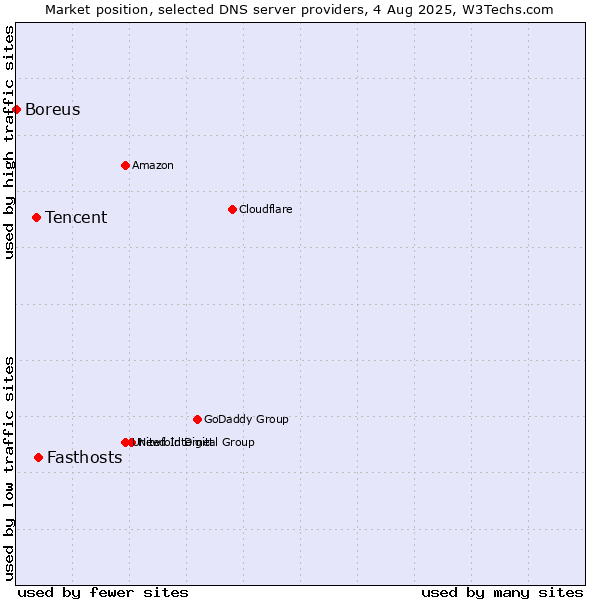 Market position of Fasthosts vs. Tencent vs. Boreus