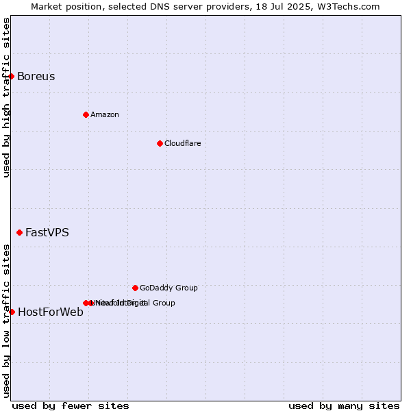 Market position of FastVPS vs. HostForWeb vs. Boreus