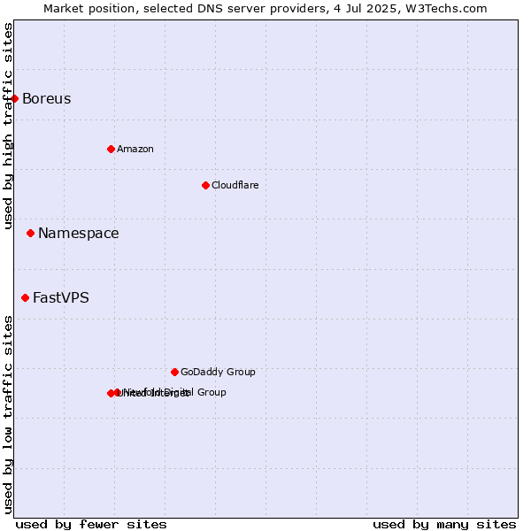 Market position of Namespace vs. FastVPS vs. Boreus