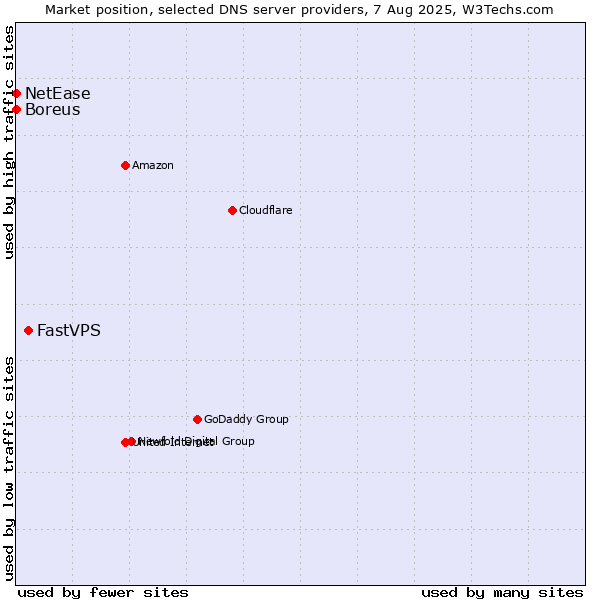 Market position of FastVPS vs. Boreus vs. NetEase