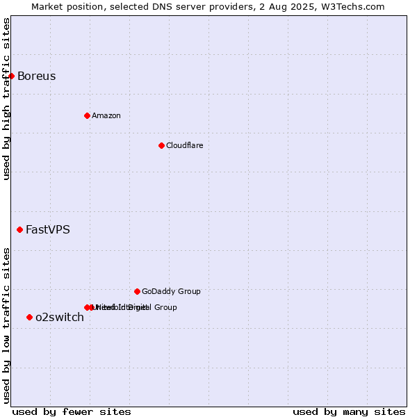 Market position of o2switch vs. FastVPS vs. Boreus