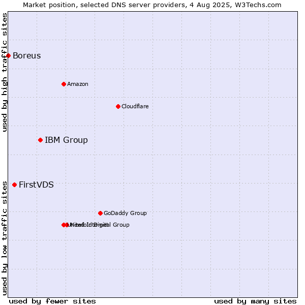 Market position of IBM Group vs. FirstVDS vs. Boreus