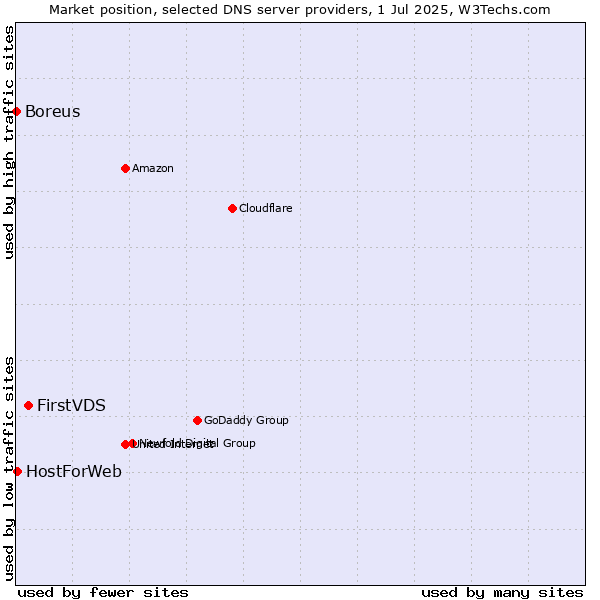 Market position of FirstVDS vs. HostForWeb vs. Boreus