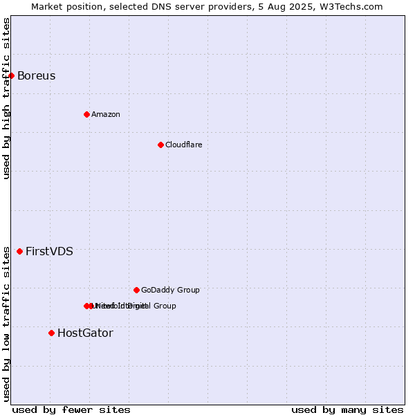 Market position of HostGator vs. FirstVDS vs. Boreus