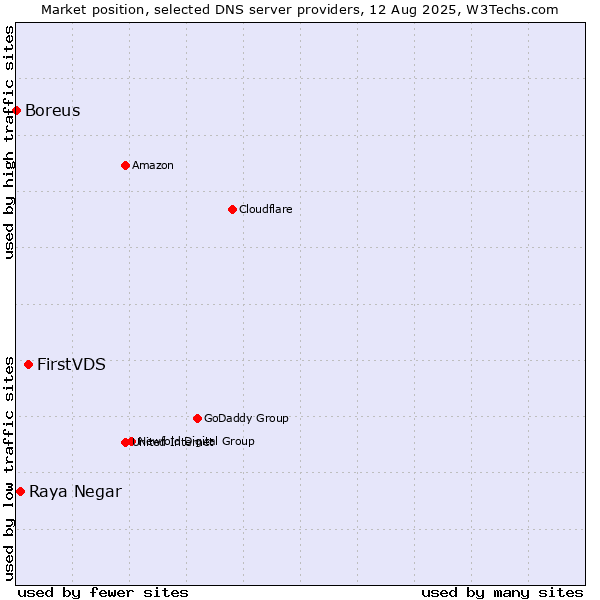 Market position of FirstVDS vs. Raya Negar vs. Boreus