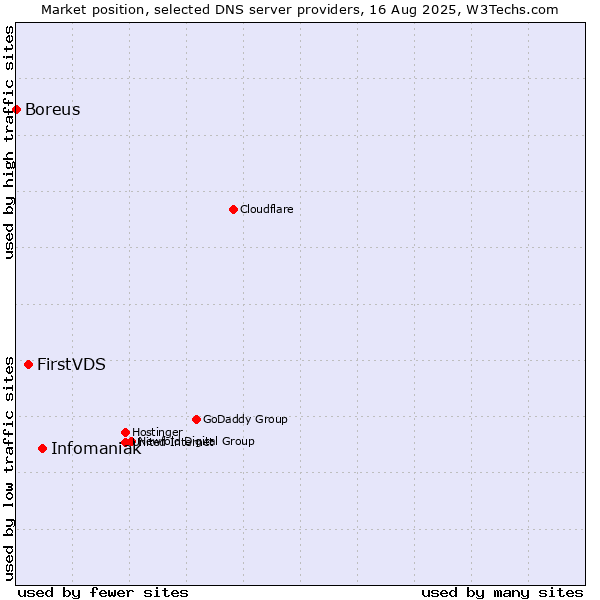 Market position of Infomaniak vs. FirstVDS vs. Boreus