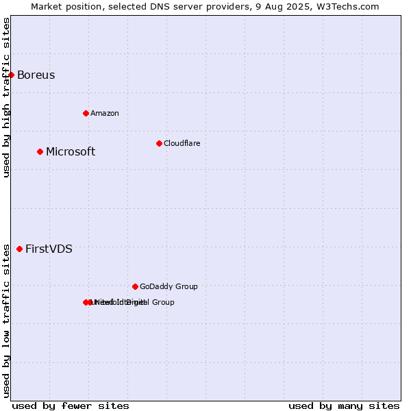 Market position of Microsoft vs. FirstVDS vs. Boreus