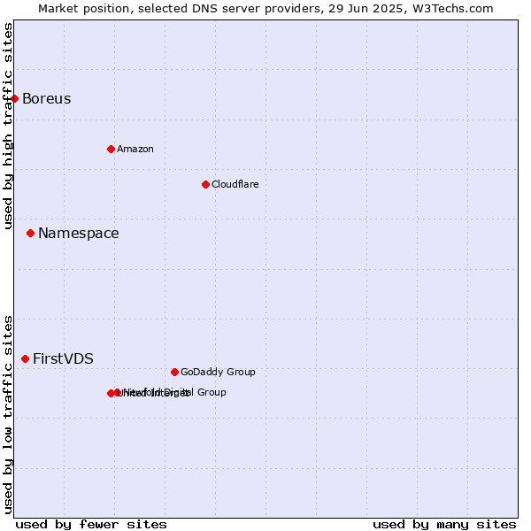 Market position of Namespace vs. FirstVDS vs. Boreus