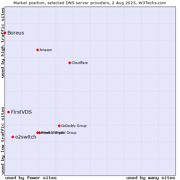 Market position of o2switch vs. FirstVDS vs. Boreus