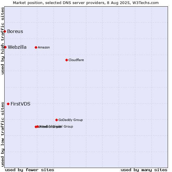 Market position of FirstVDS vs. Webzilla vs. Boreus