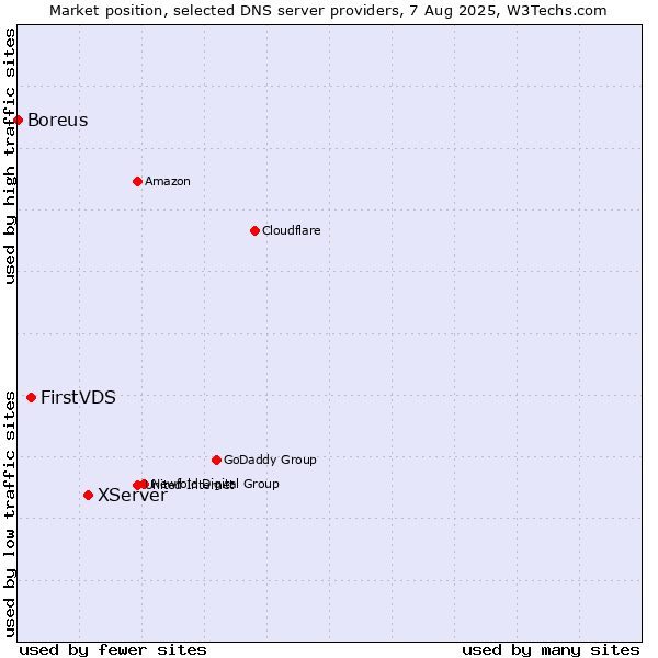 Market position of XServer vs. FirstVDS vs. Boreus